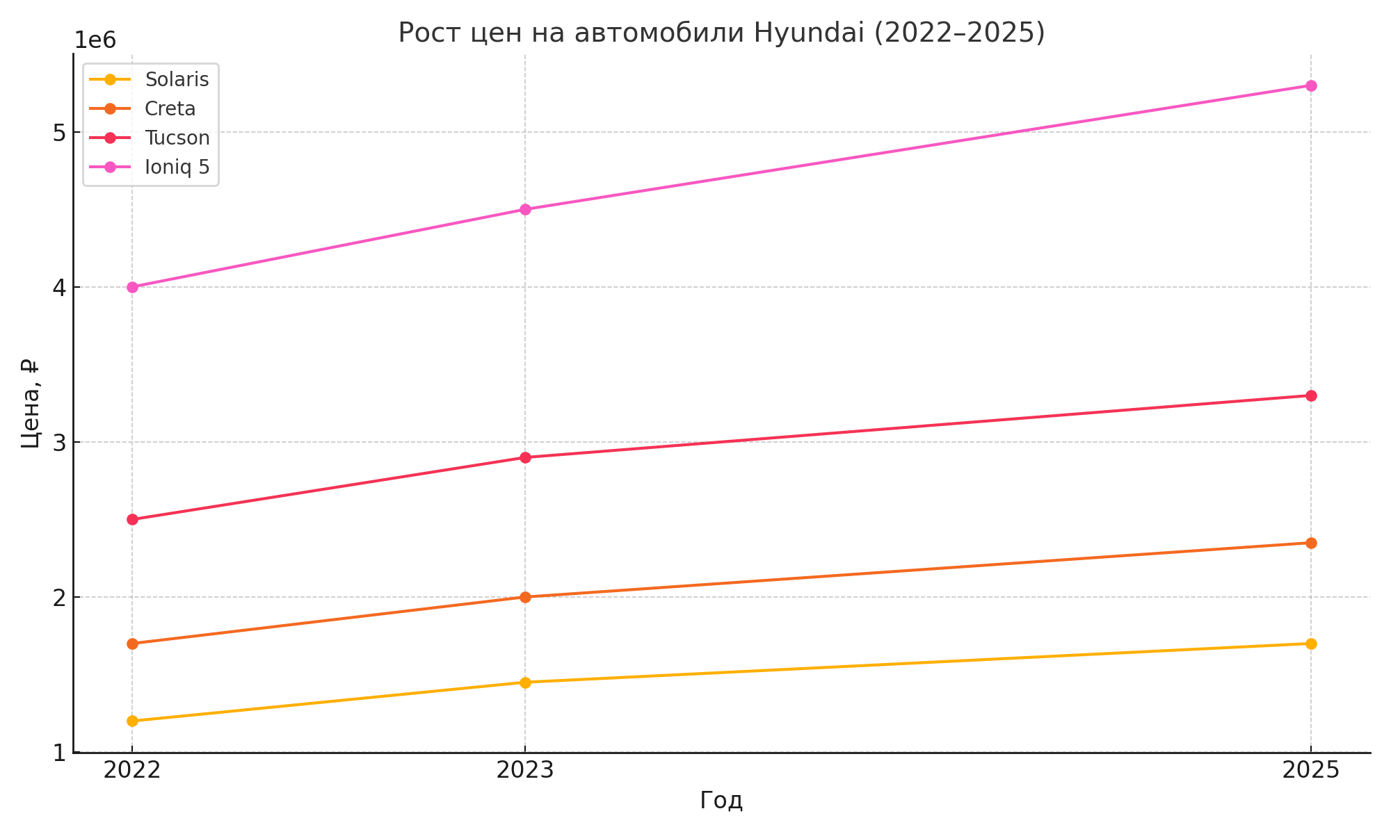 График роста цен на автомобили Hyundai с 2022 по 2025 год